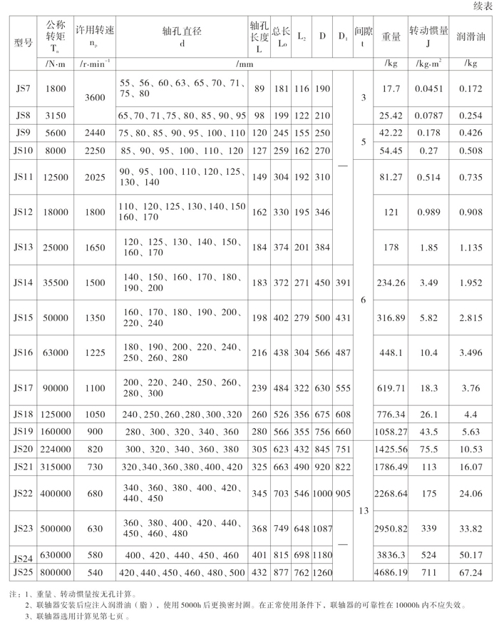 JS型罩殼徑向安裝型聯軸器2